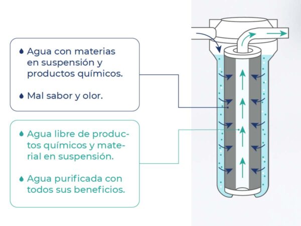 funcionamiento-microfiltracion-fou Sistema de Microfiltración FOU